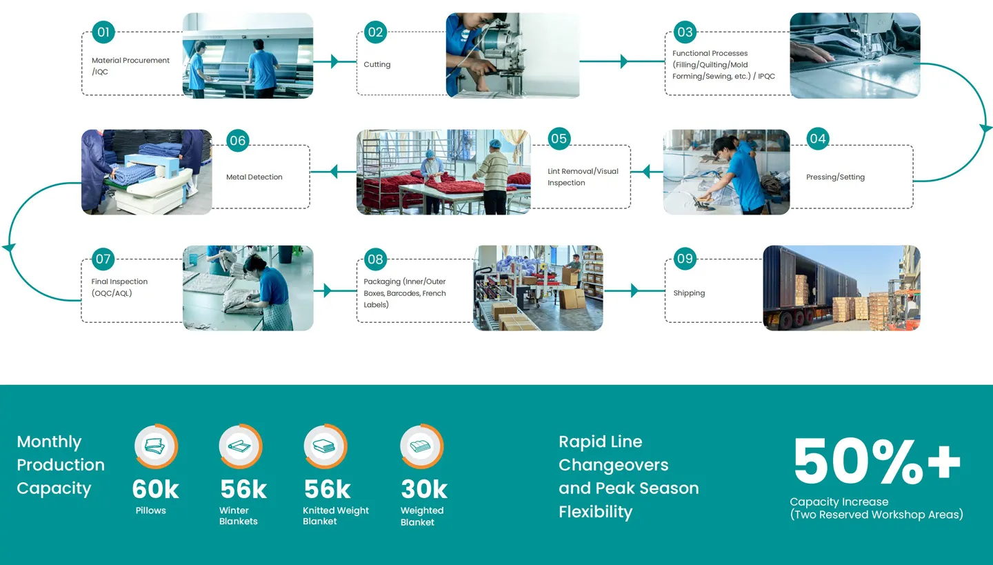 Home-textile Manufacturer | OEM & ODM Custom Weighted Blankets Supplier | YIXI TEXTILE 5